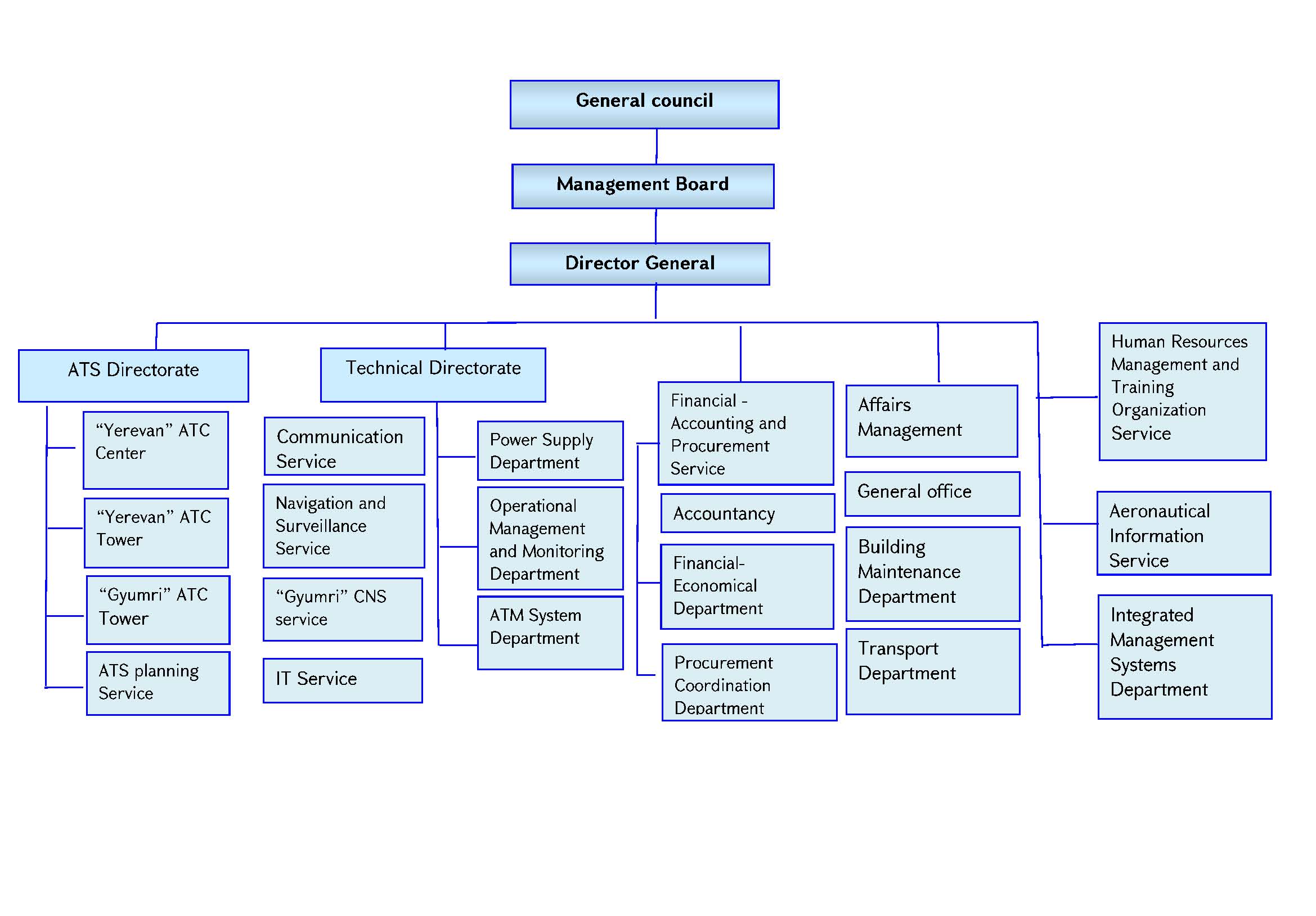Company Structure